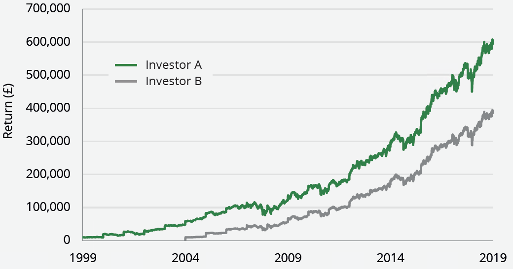 Graph showing investment growth for two people | Hugh James