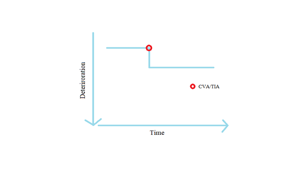 Line graph showing deterioration in a person with vascular dementia's mental and physical health over time after one stroke